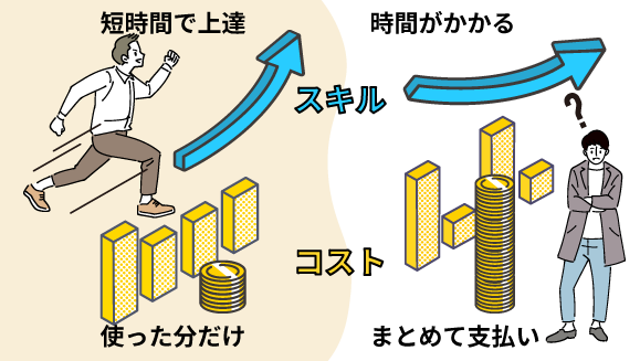 料金と結果のベストバランスのイメージ